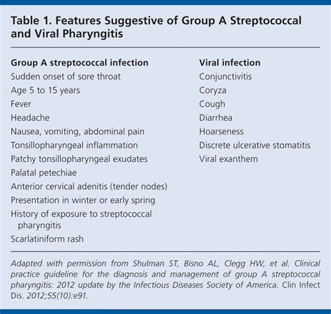 Clinical Guidance for Group A Streptococcal Pharyngitis.